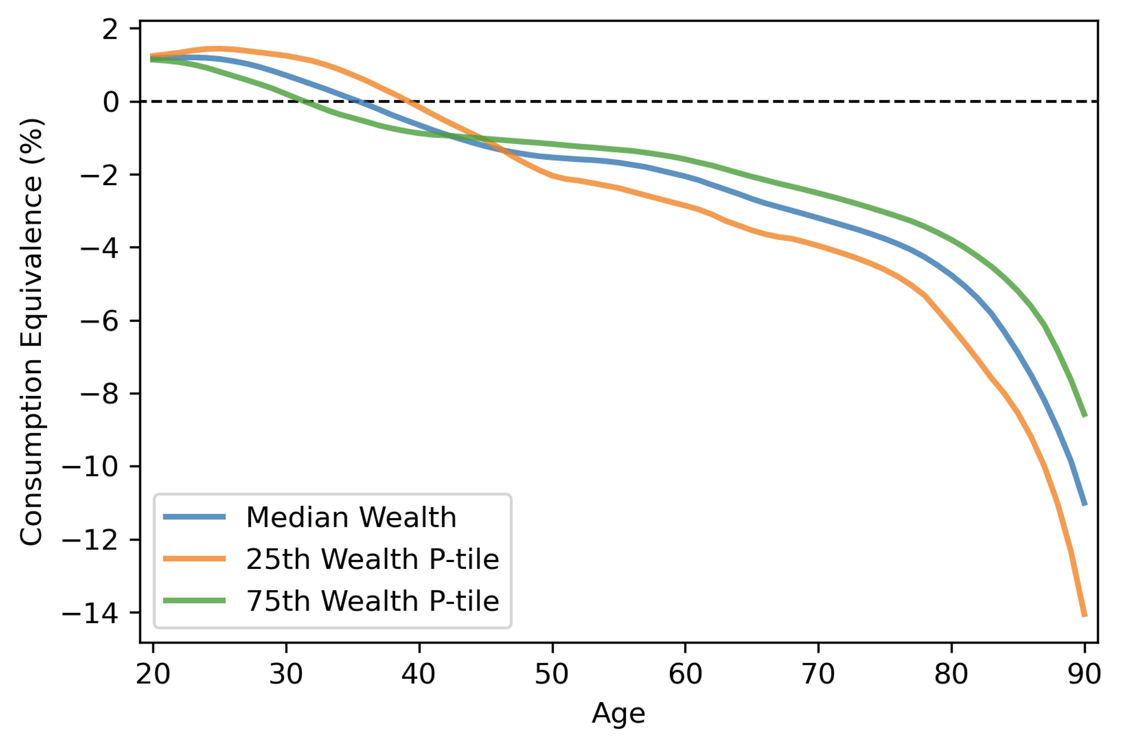 Figure 1 Welfare gains and losses from pension reforms across age and wealth groups