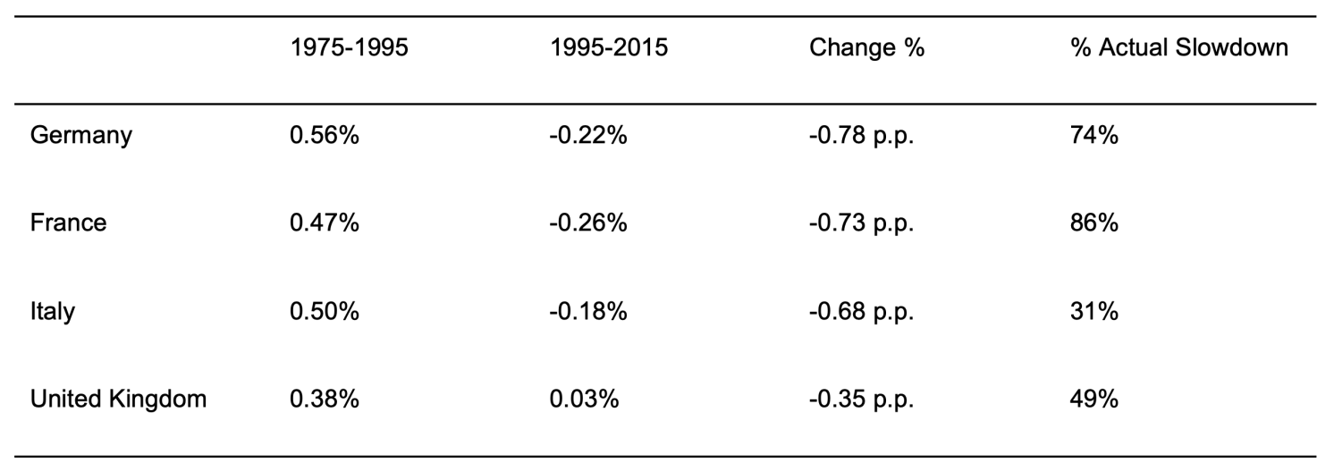Table 1 Estimated demographic contribution to historical growth
