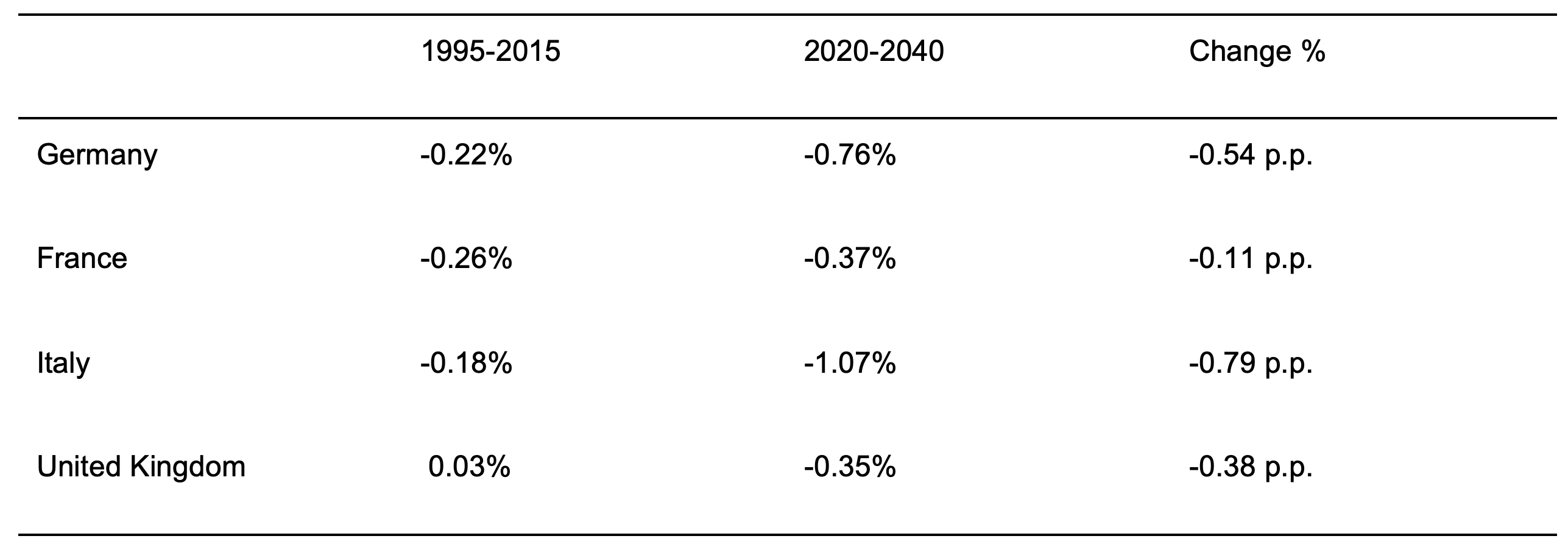 Table 2 Estimated demographic contribution to future growth, 2020-2040