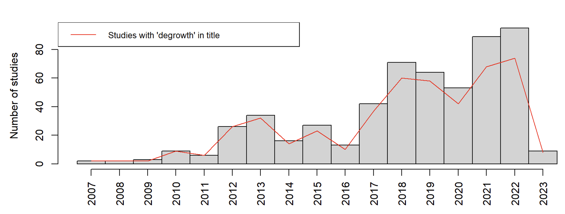 Figure 1 Time distribution of academic publications on degrowth