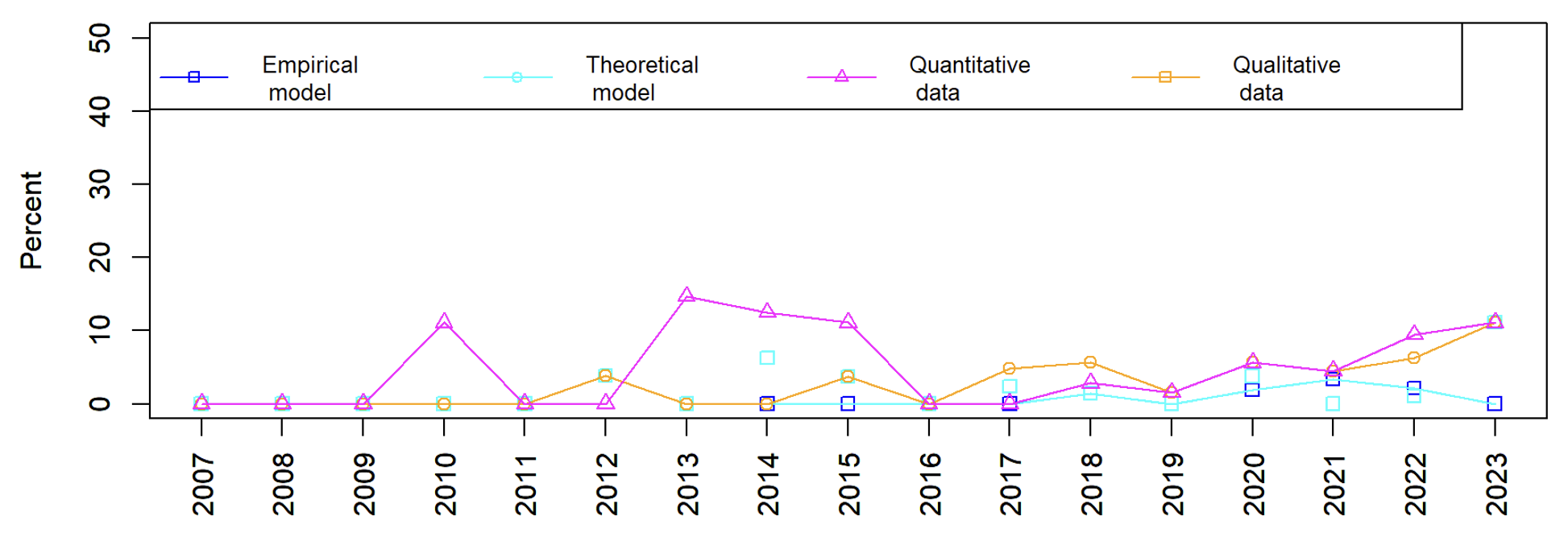 Figure 3 The time pattern of the share of studies using one of the four methods